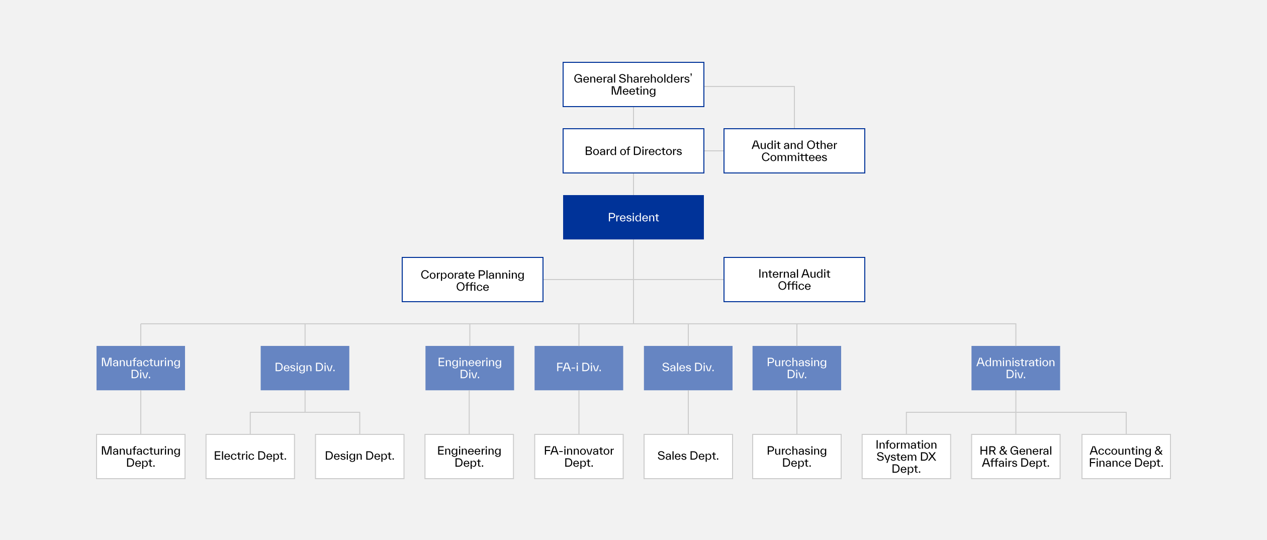 Organizational chart