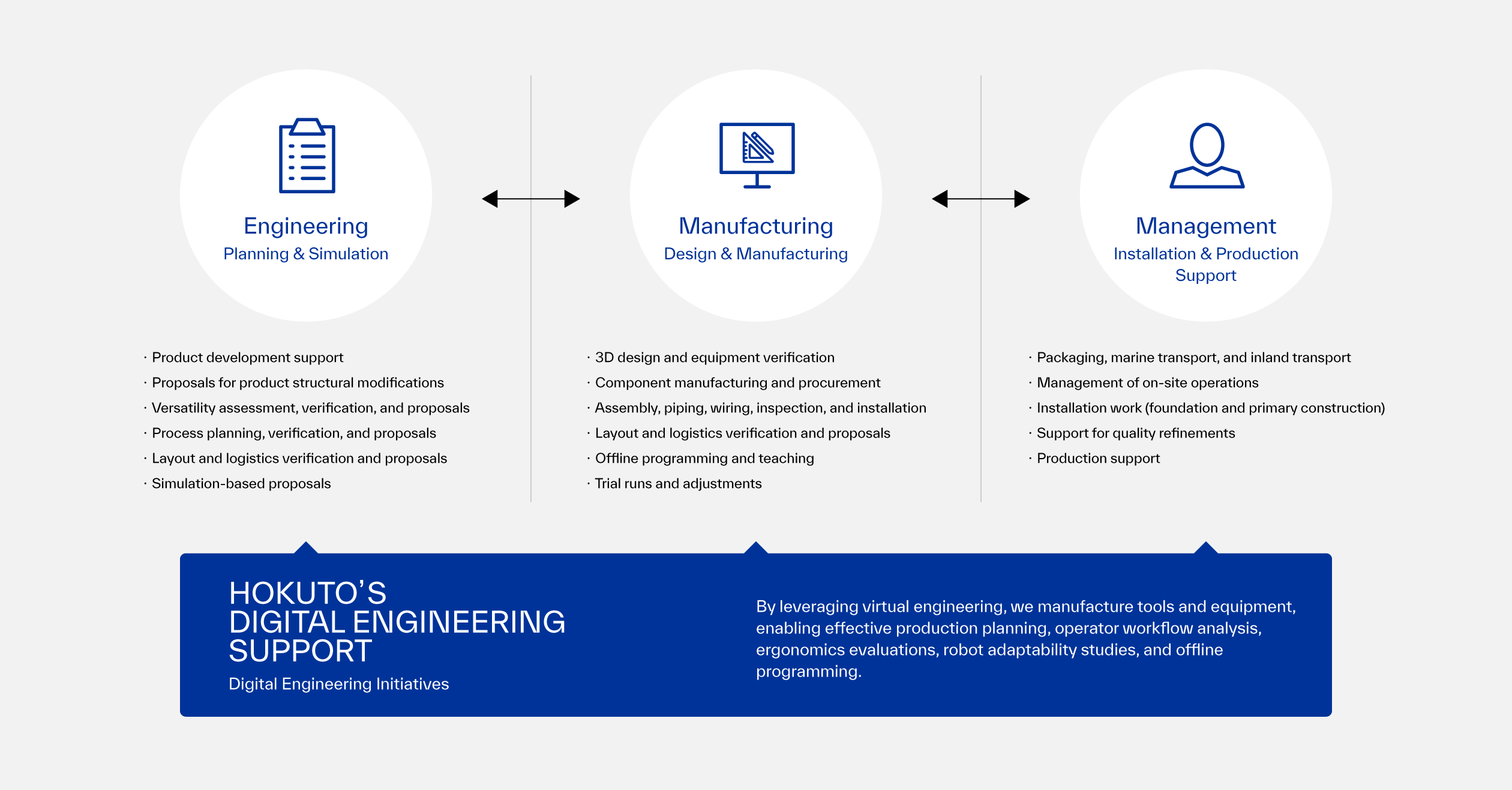 Diagram of high-efficiency operations