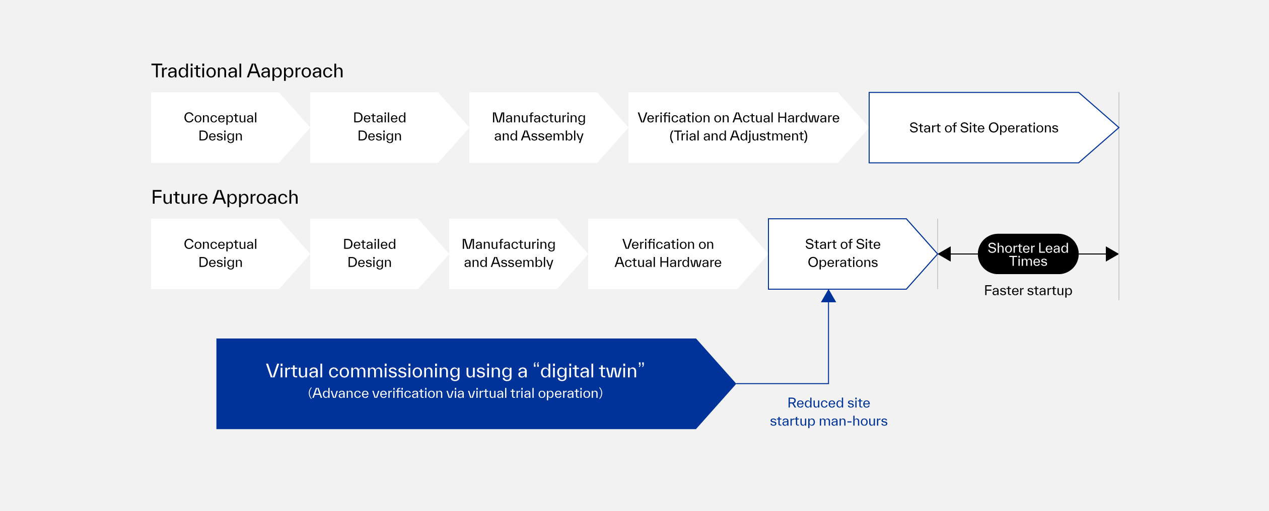 Diagram of advance operational verification