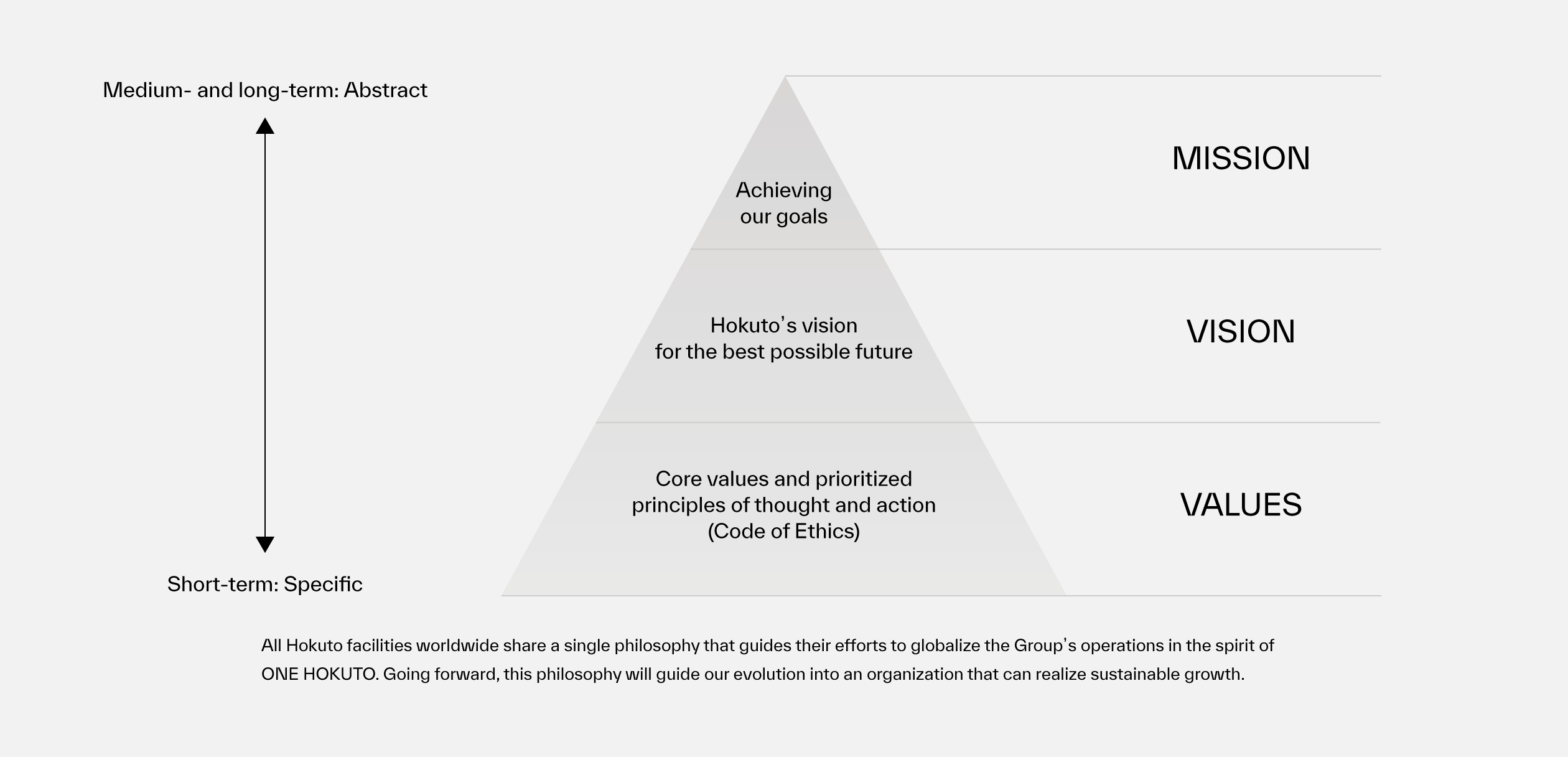Chart of Hokuto Group Philosophy